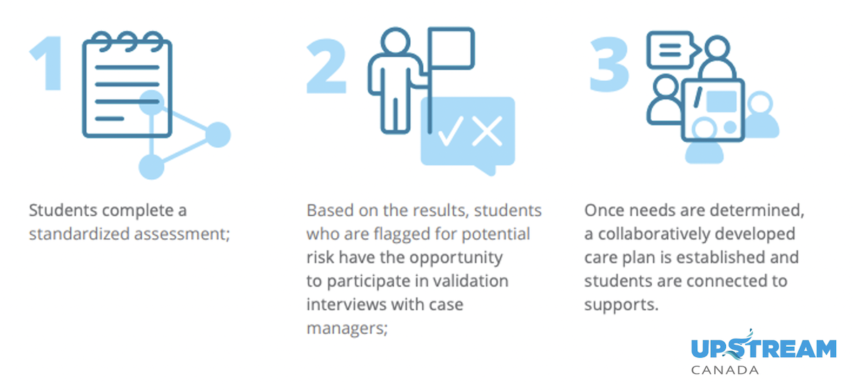 The Upstream Canada 3 step process involves taking the assessment, getting flagged for potential risk, and then being connected to supports if needed.